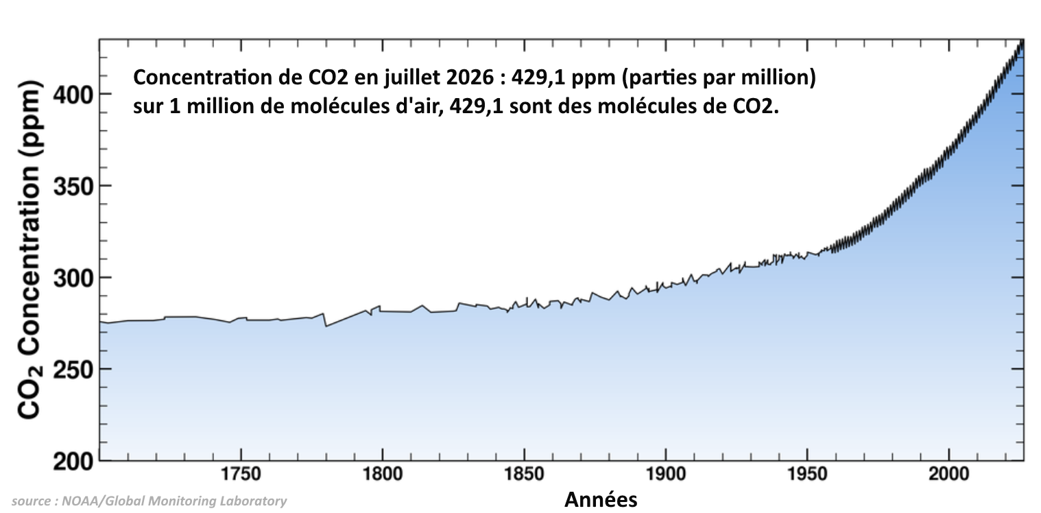 CO2