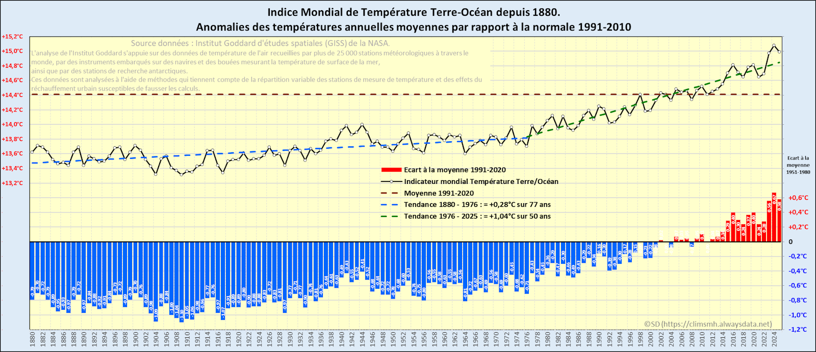 rechauffement monde